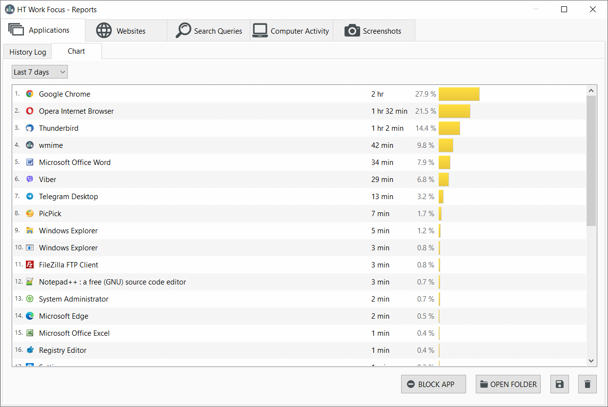 HT Work Focus App Reports