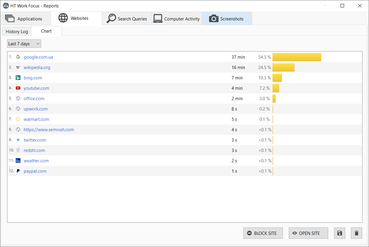 HT Work Focus Website Reports